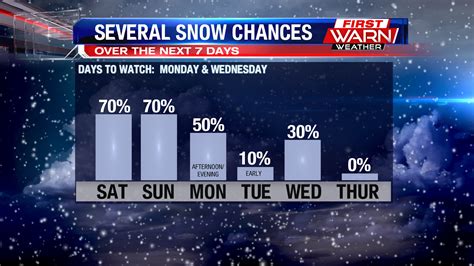 Chance of snow for some to start the weekend